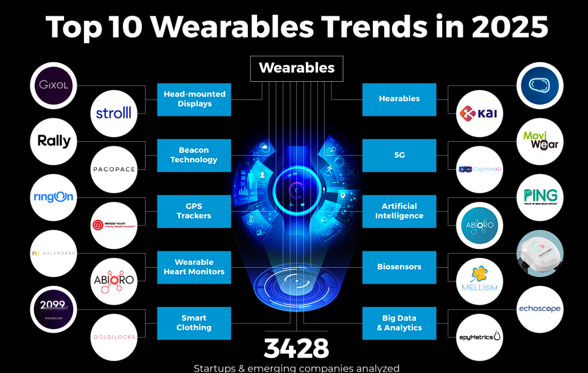 Top 10 Wearable Technology Trends in 2025: The Future of Smart Wearables