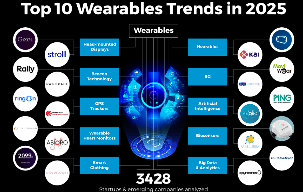 The Top Wearable Trends in 2025: From Smart Rings and AR to Fitness Tech and More