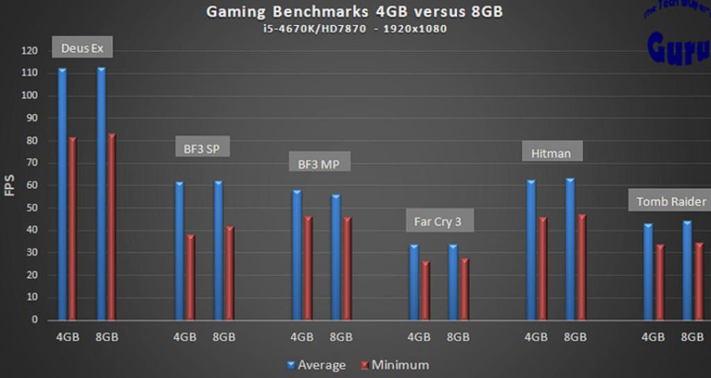 "8GB vs. 16GB vs. 32GB RAM – What’s Best for Gaming?"